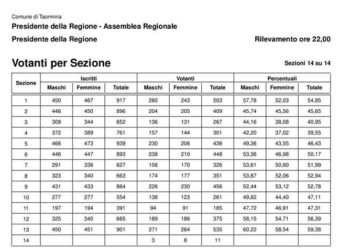 Elezioni regionali 2017: urne chiuse. Votanti: 50,03% a Taormina, 52,70% a Letojanni
