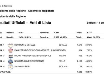 Elezioni regionali 2017. Ecco i dati definitivi di Taormina. I voti di ogni singolo candidato