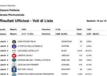 Elezioni Politiche 2018. Ecco i voti di lista a Taormina. Boom del Movimento 5 Stelle (44,53% Camera e 43,47% Senato)