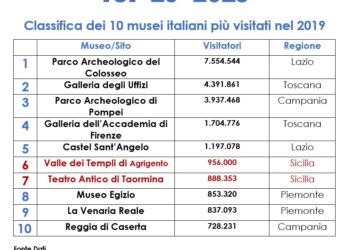 Beni culturali. Il Teatro Antico di Taormina al 7° posto nella classifica dei siti italiani più visitati nel 2019