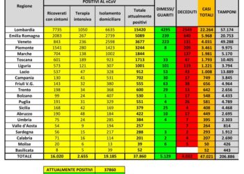 Coronavirus. In Italia 627 vittime in 24 ore. Il bollettino della Protezione Civile (20 marzo)