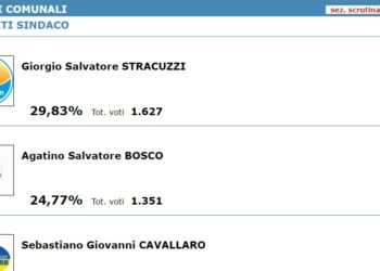Elezioni Giardini. Giorgio Stracuzzi eletto sindaco con 1.627 voti (29,83%)