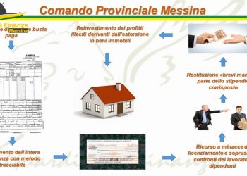Associazione a delinquere finalizzata all’estorsione e all’autoriciclaggio, la GdF di Taormina arresta 4 componenti di una famiglia di imprenditori di S. Teresa