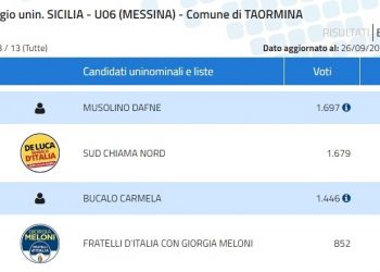 Elezioni 2022. Senato e Camera: i risultati a Taormina. I votanti sono stati 5.082 (60,29%)