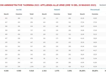 Elezioni Taormina 2023. Affluenza alle urne alle ore 19 del 28 maggio: 39,63%
