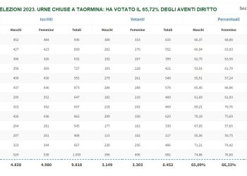 Elezioni 2023. Urne chiuse a Taormina: ha votato il 65,72% degli aventi diritto