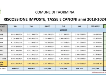 De Luca: “Taormina guarda al futuro. Approvato il bilancio 2025/2027 per una gestione sostenibile e strategica”
